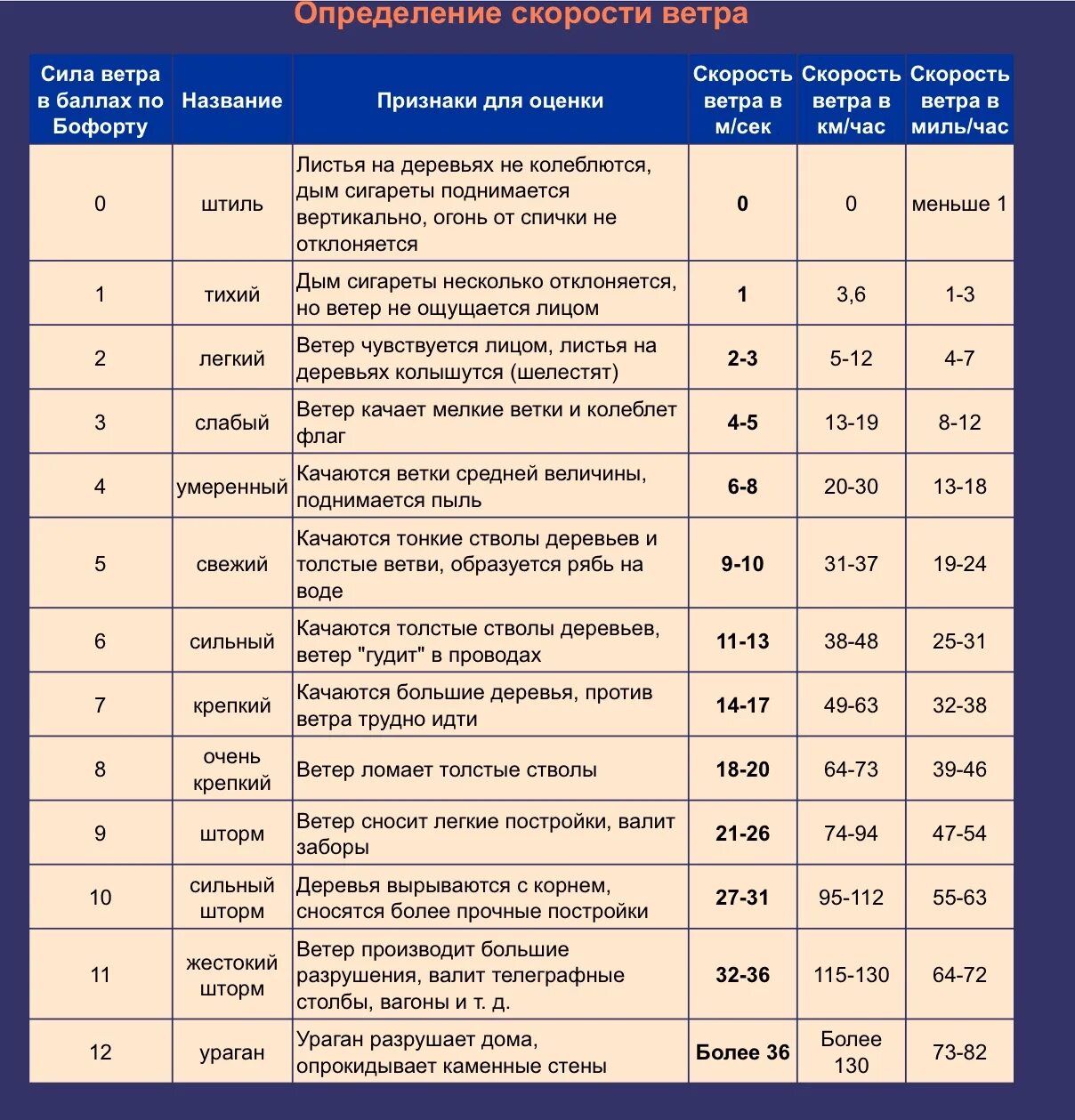 Таблица силы ветра. Шкала Бофорта таблица. Характеристика ветра по скорости. Скорость ветра шкала Бофорта. Ветер 7 9 м с