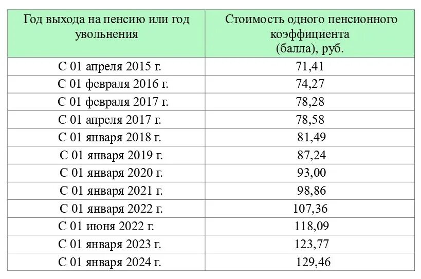 Стоимость пенсионного балла 2024 году для начисления