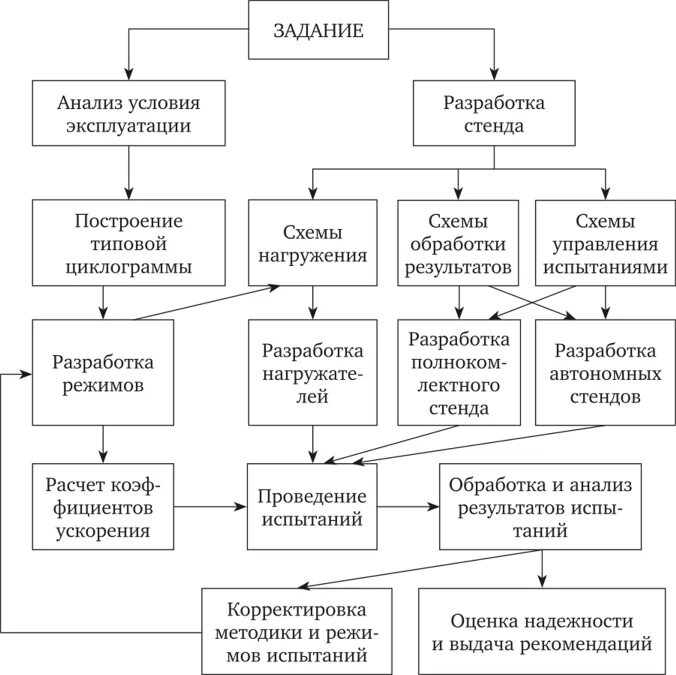 Проведение стендовых испытаний. Виды стендовых испытаний:. эксплуатационные испытания на надежность. методы испытаний машин на надёжность. цели и методы лабораторных стендовых и эксплуатационных испытаний.
