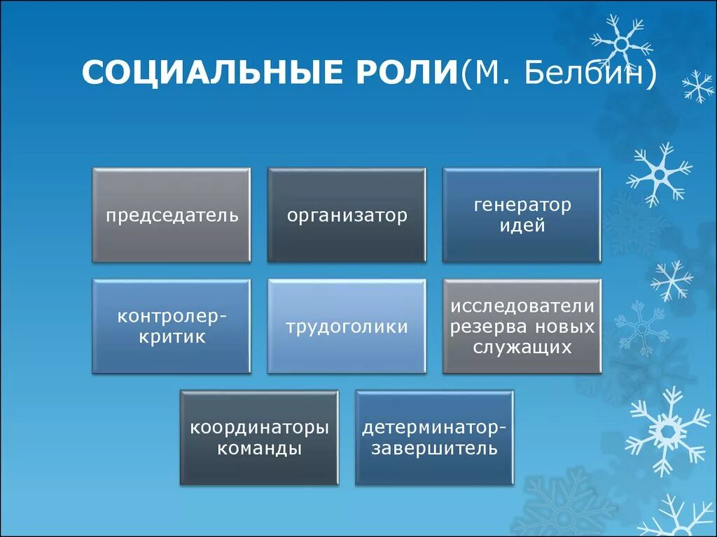 Социальная роль. Социальные роли в организации. Роль соц групп. Социальные роли в группе психология.