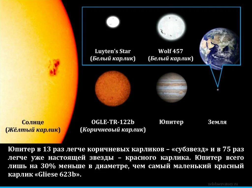 Стало меньше солнечного. Коричневый карлик и Юпитер. Белый карлик и солнце сравнение. Коричневые Карликовые планеты. Красные и коричневые карлики.
