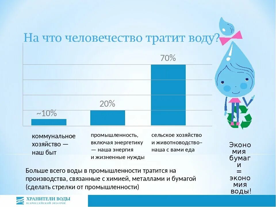 Сколько литров воды уходит. Потребление воды в промышленности. Потребление воды человеком. Количество потребляемой воды. Потребление пресной воды.