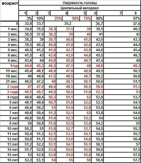 Окружность головы мальчики. Таблица веса , роста и окружность головы детей по возрасту. Центильные таблицы физического развития. Норма окружности головы у детей в 2 года. Окружность головы новорожденного ребенка норма.