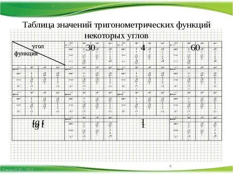 Таблица всех значений тригонометрических функций. Таблица значений тригонометрических функций некоторых углов. Таблица значений тригонометрических функций от 0 до 2п. Значение углов тригонометрических функций таблица.