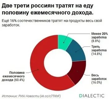 Сколько россияне тратят в месяц