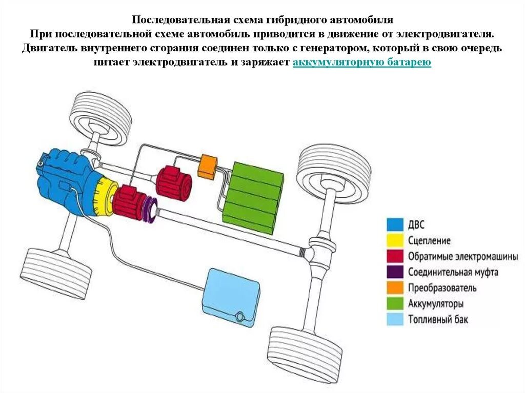 Последовательная схема гибридной силовой установки. Параллельная схема гибридной силовой установки. Кинематическая схема электромобиля. Последовательно-параллельная схема гибридной силовой установки. Последовательно параллельный гибрид