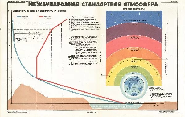 Стандартное атмосферное. Параметры международной стандартной атмосферы. Параметры международной стандартной атмосферы МСА. График стандартной атмосферы. Таблица международной стандартной атмосферы (МСА).