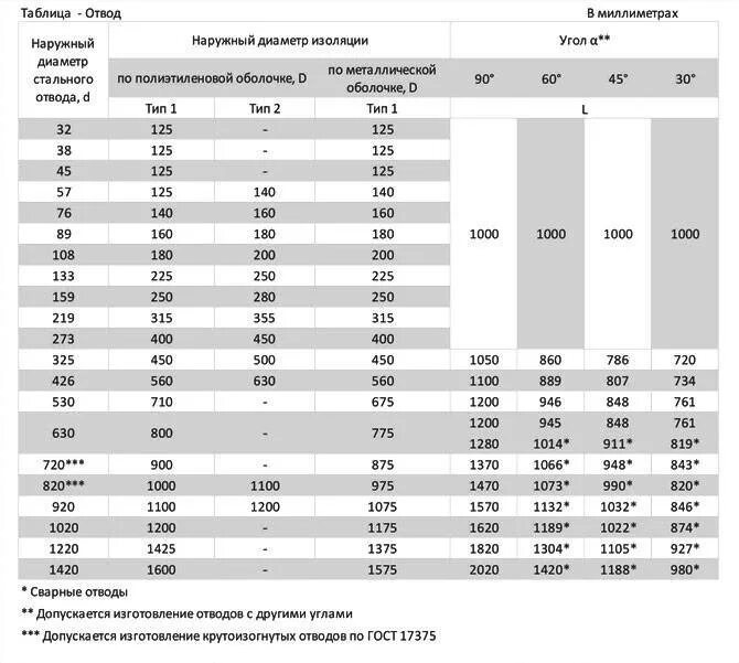 Размеры стальных отводов 90 градусов таблица. Таблица размеров отводов 45 градусов. Отвод 100 ппу пэ вес. Отвод п90 гост 30753-2001. Отвод стальной 90 градусов чертеж.