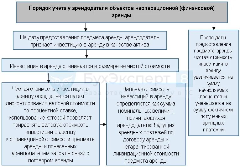 Учет аренды. Объект учета аренды это. Бухгалтерский учет у арендодателя. Валовая стоимость инвестиции в аренду это. Изменение фсбу аренда