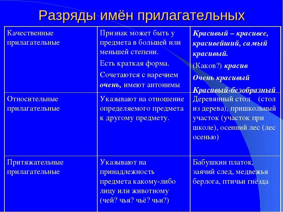 Сравнение прилагательного добрый. Разряды качественных прилагательных. Разряды прилагательных качественные относительные притяжательные. Виды качественных прилагательных. Таблица качественных прилагательных.