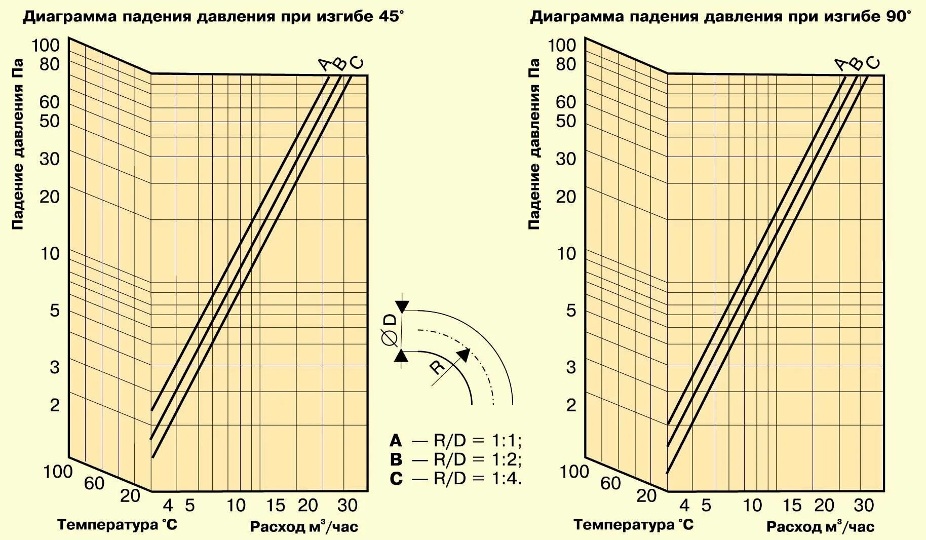Давление в воздуховоде. Номограмма для прямоугольных воздуховодов для вентиляции. Давление в воздуховоде. Номограмма потерь давления в воздуховодах. Потери давления воздуховода д160.