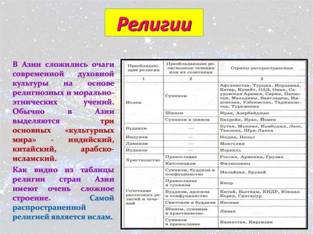 Общие черты стран азии. Религии стран Азии таблица. Религии зарубежной Азии таблица. Религиозный состав зарубежной Азии.