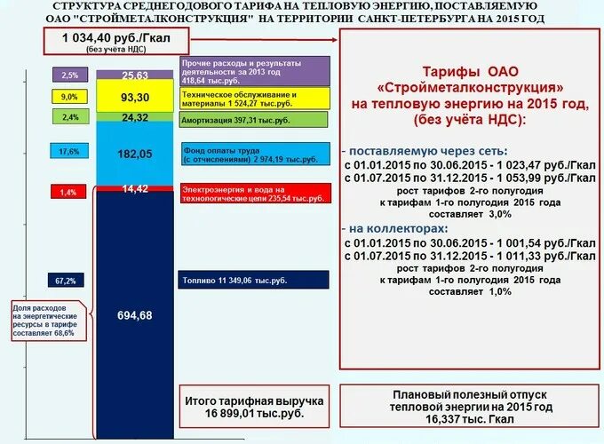 Тарифы на тепловую энергию. Составляющие тарифов на тепловую энергию. Составляющие тарифов на тепловую энергию. Структура тарифа на тепловую энергию. Тарифы на тепловую энергию.