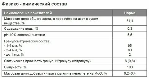 Молекулярная масса аммиачной селитры