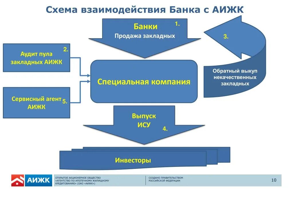 Схема ипотечного жилищного кредитования. Сотрудничество с инвесторами схемы. Схема взаимодействия инвестора. Сотрудничество с банком. Асу лк