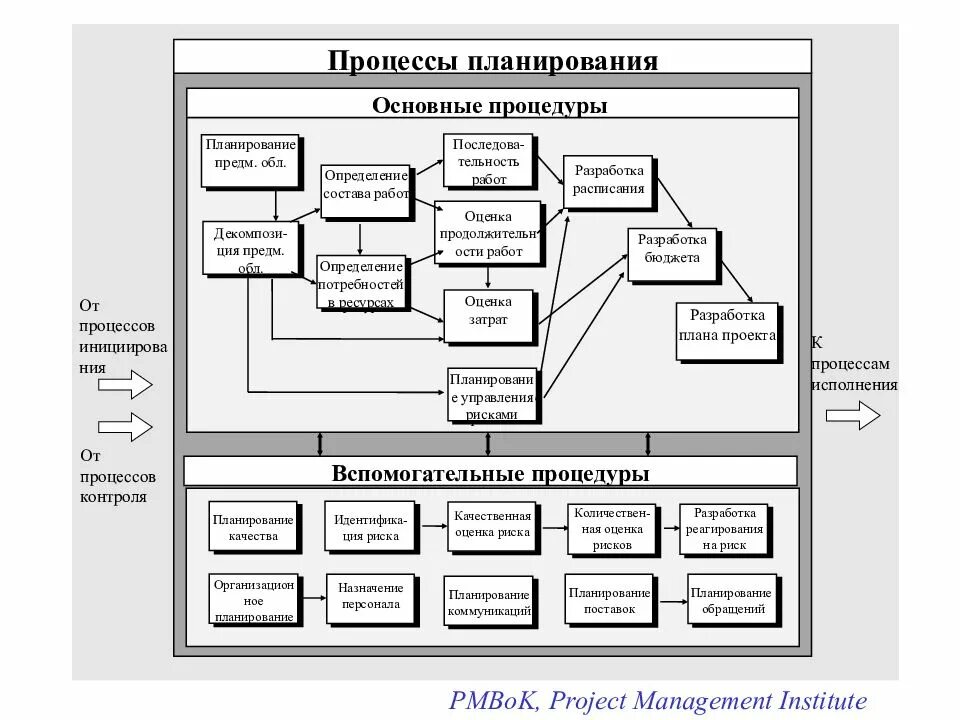 Организация рабочего процесса программа. Процесс планирования. Основные процессы планирования. Основные процедуры процесса планирования. Процессы планирования проекта.