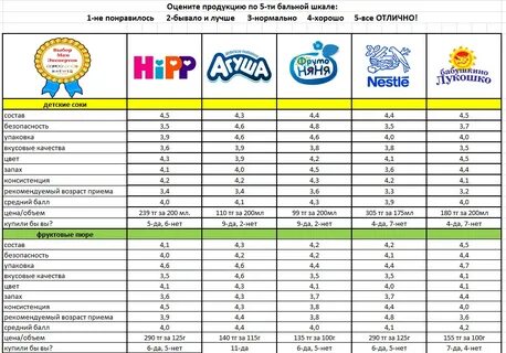 Топ детского прикорма
