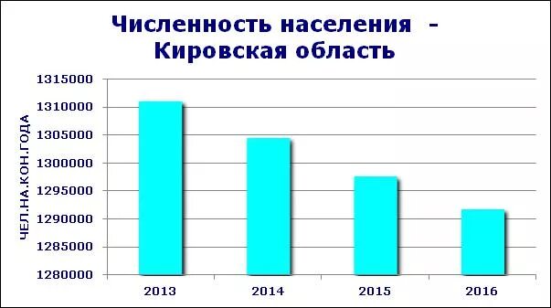 Численность населения Киров, Кировская область. Численность населения Кирова Кировской области. График населения Кировской области. Кировская область плотность населения на 2021. Сайт статистика кировская область