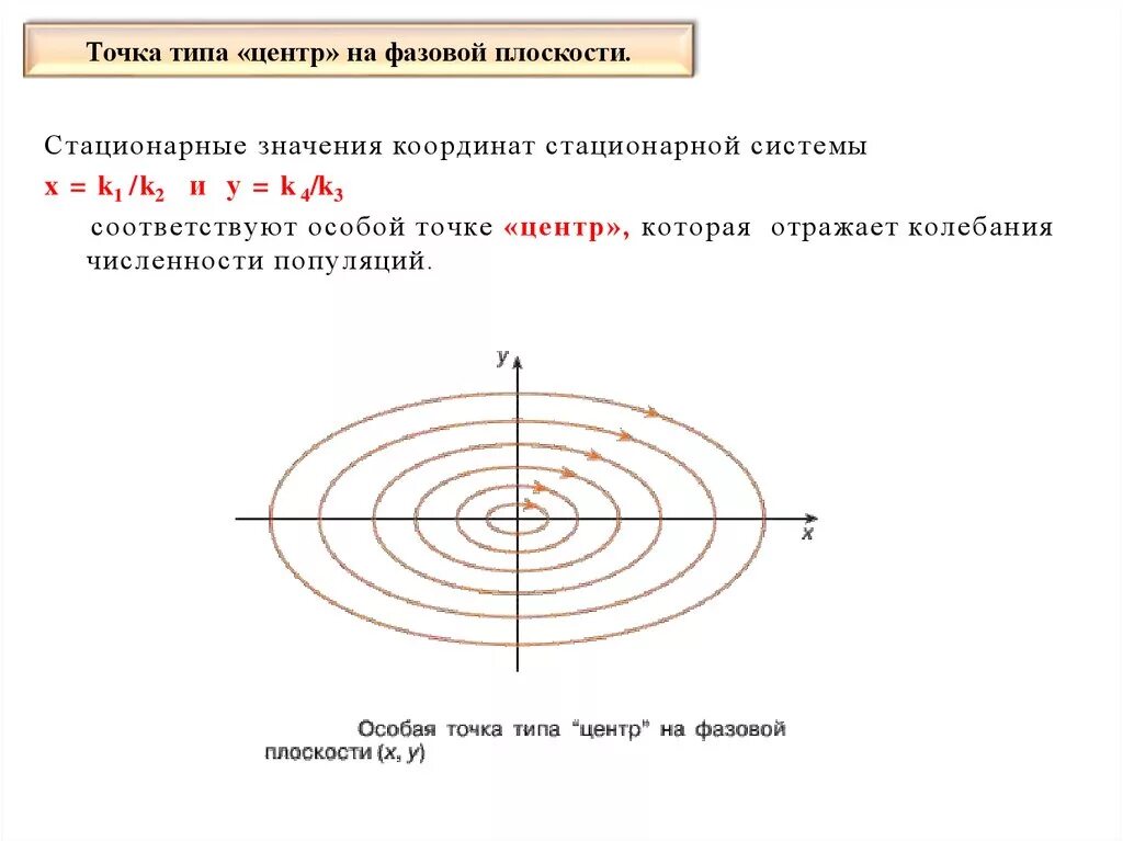 Точка в центре текста. Стационарные точки фазовых портретов. Фазовый портрет и фазовая плоскость. Особая точка центр. Фазовый портрет особой точки типа центр.