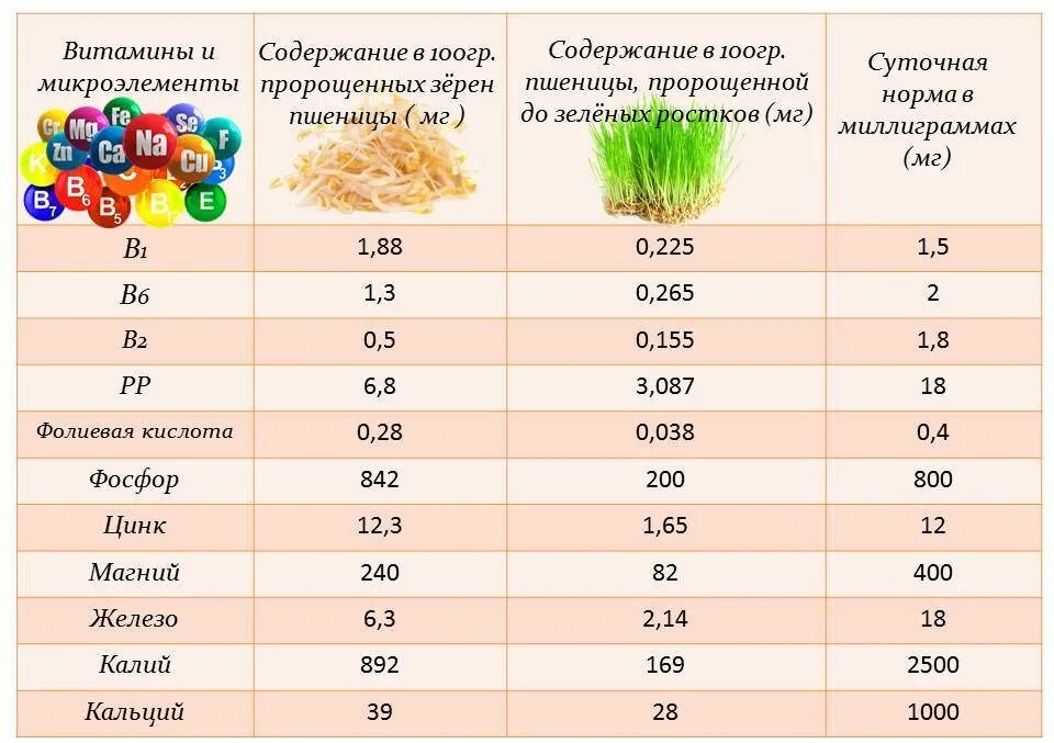 Пшеница состав белки. Пророщенная пшеница состав витаминов и микроэлементов. Пророщенная пшеница содержание микроэлементов и витаминов. Пророщенная пшеница состав витаминов. Состав витаминов и микроэлементов в пророщенной пшенице.