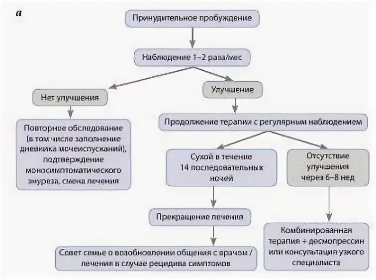 Рекомендации при отпуске какие основные эффекты десмопрессина