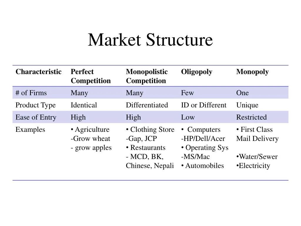 Market structure. Types of Market structures. What is Market structure. Market structure презентация.