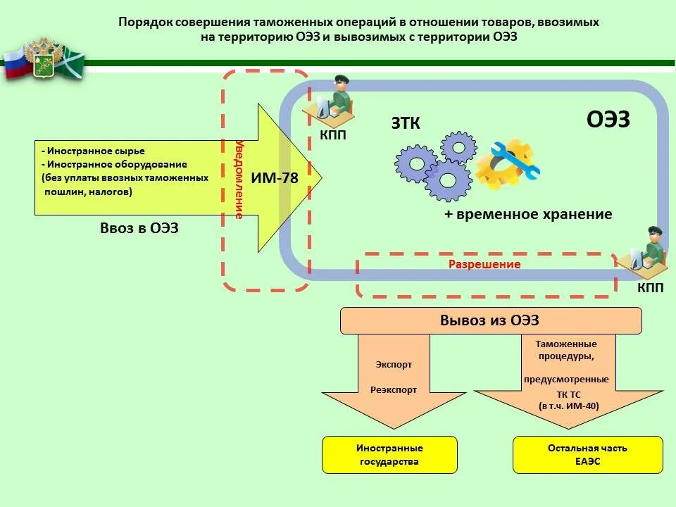 Что значит свободная зона. Процедура свободной таможенной зоны схема. Свободная таможенная зона схема. ТК ЕАЭС схема. Таможенная процедура свободной таможенной зоны.