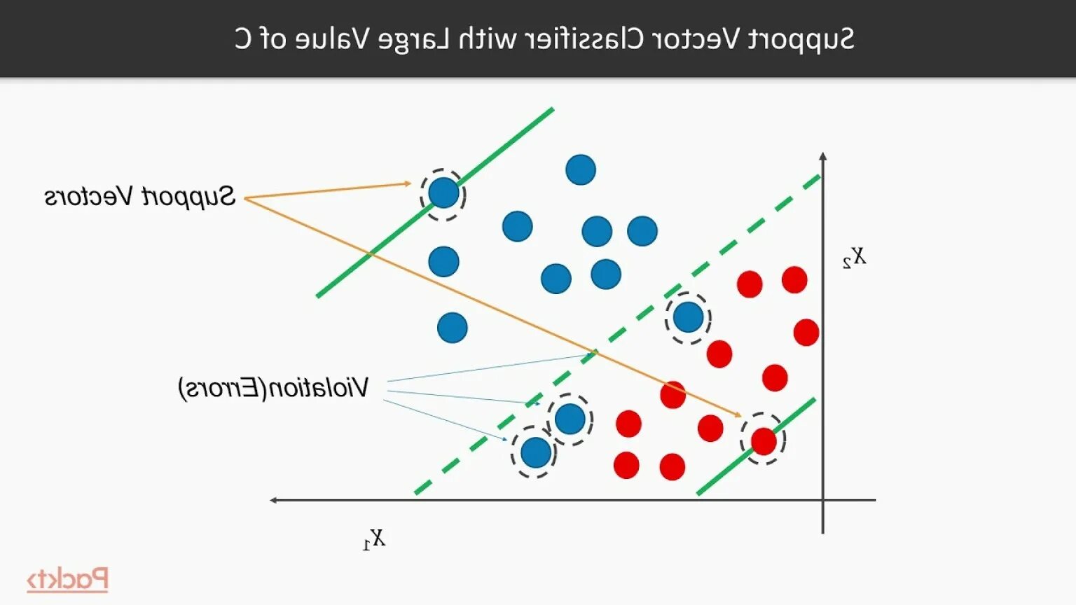 Support vectors. Svm машинное обучение. метод опорных векторов svm. svm алгоритм. support vector classifier.