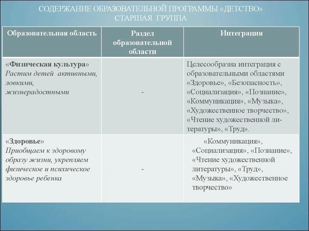 Образовательная программа детство. Содержание программы детство. программа детство образовательные области. образовательная программа детство в доу. программа детство основные разделы.
