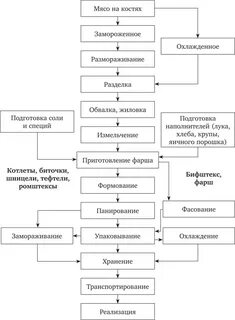 Полуфабрикаты технологические