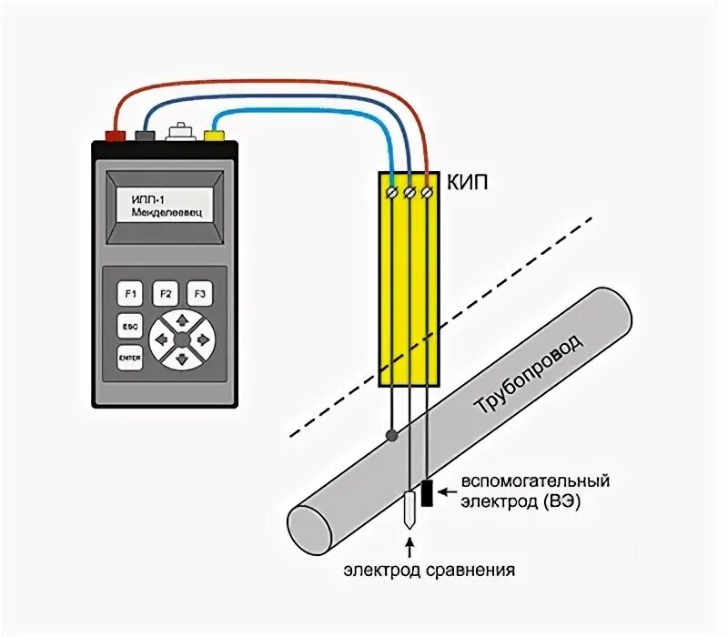 Прибор Менделеевец ИПП-1. Измеритель потенциала поляризационного Менделеевец. Измеритель потенциала поляризационного ИПП-1. Замер потенциала на газопроводе мультиметром. Потенциальный прибор