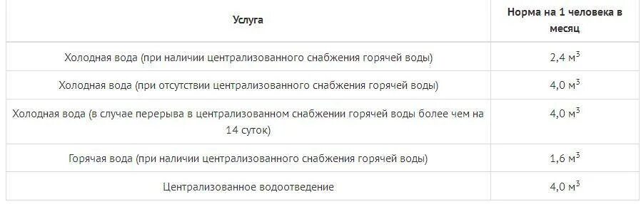 Норма потребления воды в москве на человека. Норматив водопотребления куб м на 1 человека в месяц. Норма расхода воды на 1 человека в месяц в Москве. Норма кубов воды на человека в месяц без счетчика. Норма по горячей воде на человека без счетчика.