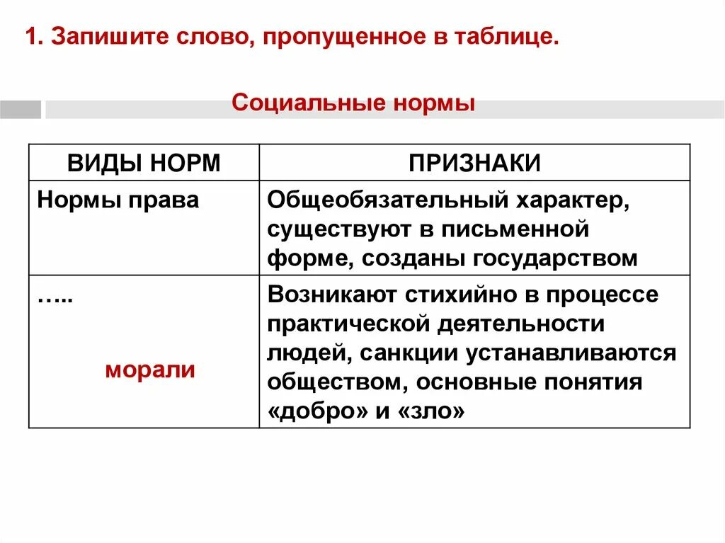 Примеры слова социальный. Типы социальных норм. Социальные нормы видыто. Виды социальных норм таблица. Формы социальных норм.