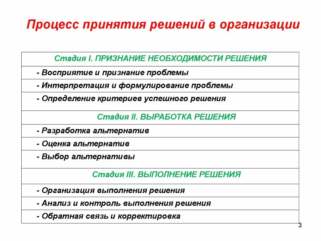 Принятие решений участниками ооо. Принятие решений в организации. Процесс принятия решений. Признание проблемы. Процедура принятия решения в организации это.