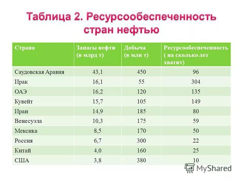 Ресурсообеспеченность. Ресурсообеспеченность стран таблица 10. Запасы нефти таблица. Ресурсообеспеченность США.