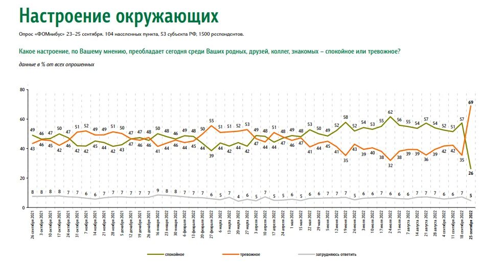 Кривая тревожности россиян. Статистика уровень тревожности. Уровень тревожности россиян 2023. График уровень тревожности.