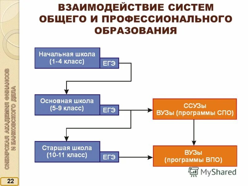 Система всеобщего образования. Взаимодействие систем общего и профессионального образования. взаимосвязь в системе сводных(общих индексов). взаимодействия основных класс. содержание общего политехнического и профессионального образования.