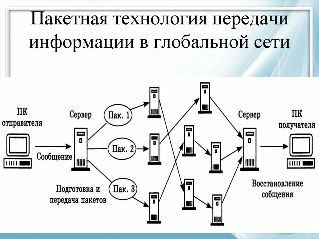 Технология передачи информации в сети. Пакетная передача данных схема. Принципы пакетной передачи данных схема. Пакетная технология передачи информации в сети. Пакетная технология передачи информации в глобальной сети.