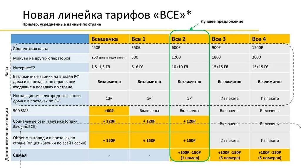 Какой самый дешевый интернет билайн. Тарифные планы Билайн. Безлимитные тарифные планы Билайн. Новая линейка тарифов Билайн. Билайн тариф план.