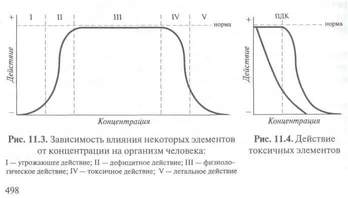 Концентрация элемента. Концентрация тела. концентрация элементов. концентрация элементов графика. зависимость токсического действия от концентрации картинки.