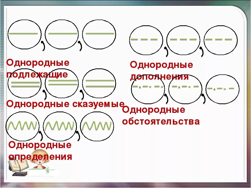 Однородные рисунки. Предложение с однородными сказуемыми. Однородные сказуемые и однородные подлежащие. Схема однородных сказуемых. Однднородные скащуемые.