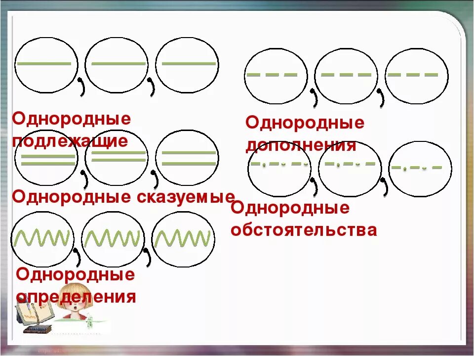 Однородные подлежащие и сказуемые 4 класс. Однородные дополнения схема. Предложение с однородными сказуемыми. Схема однородных сказуемых. Предложение с однородными подлежащими.