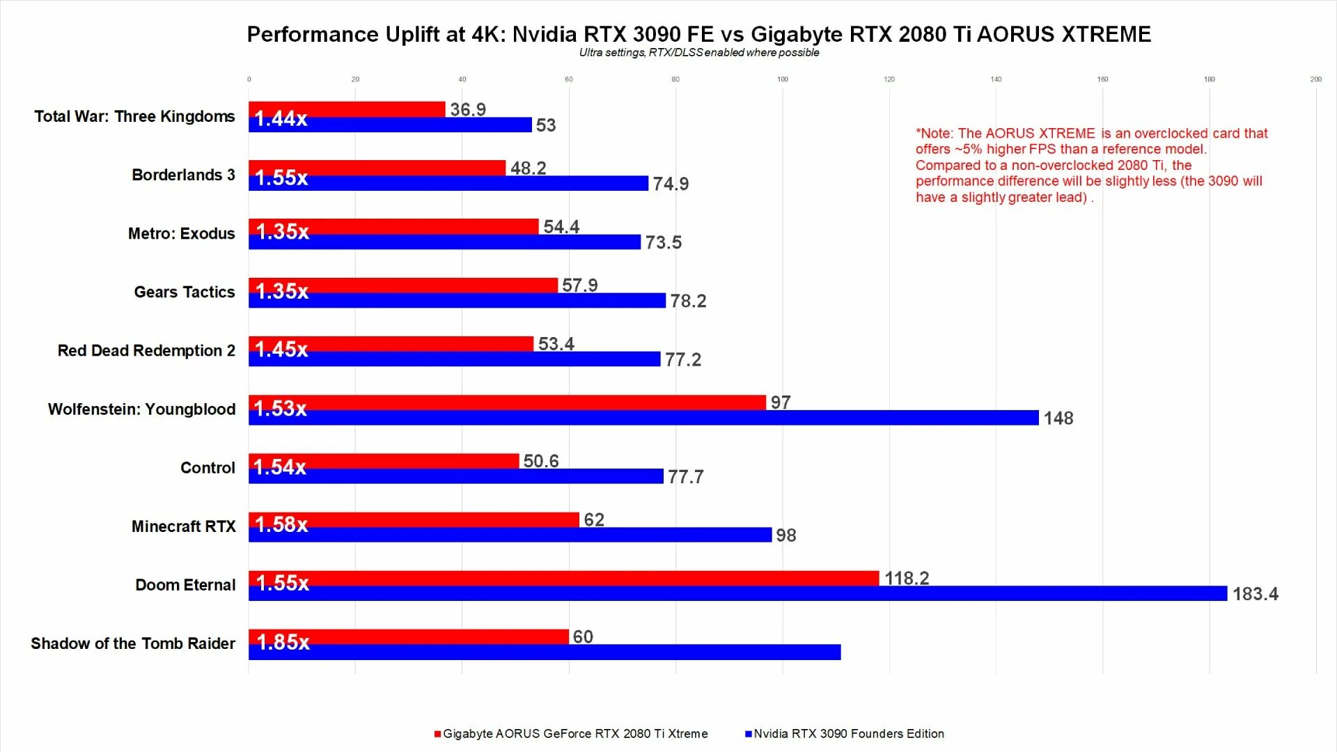 Performance характеристики. RTX 3080ti vs 3090ti. 3080 Ti vs 3090. 3090 Vs 3090 ti. RTS 3090 ti.