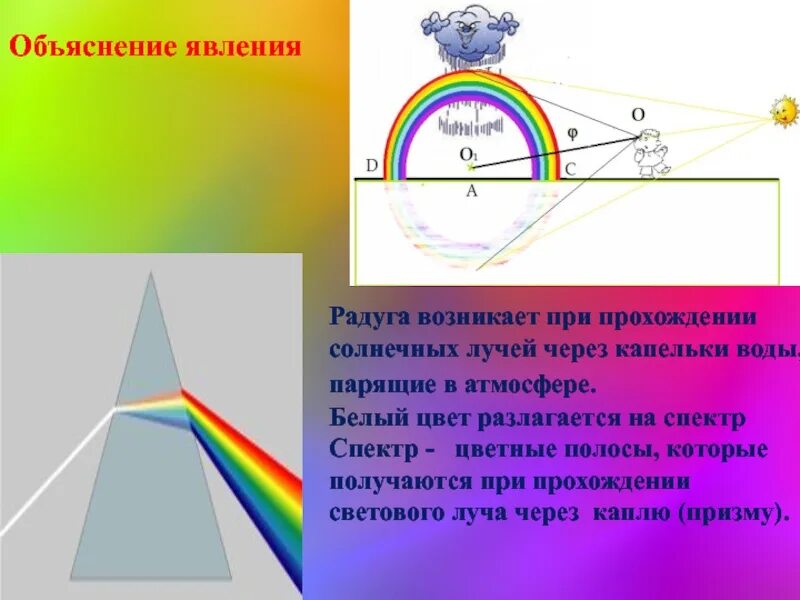 При попадании солнечного света на капли дождя. Радуга объяснение явления. Объяснение образования радуги. Радуга научное объяснение. Механизм образования радуги.