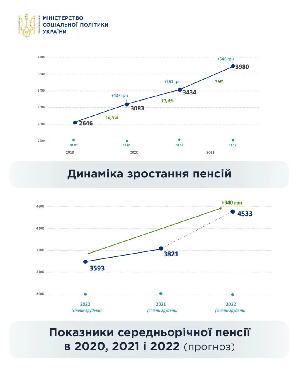 Сколько пенсия в украине