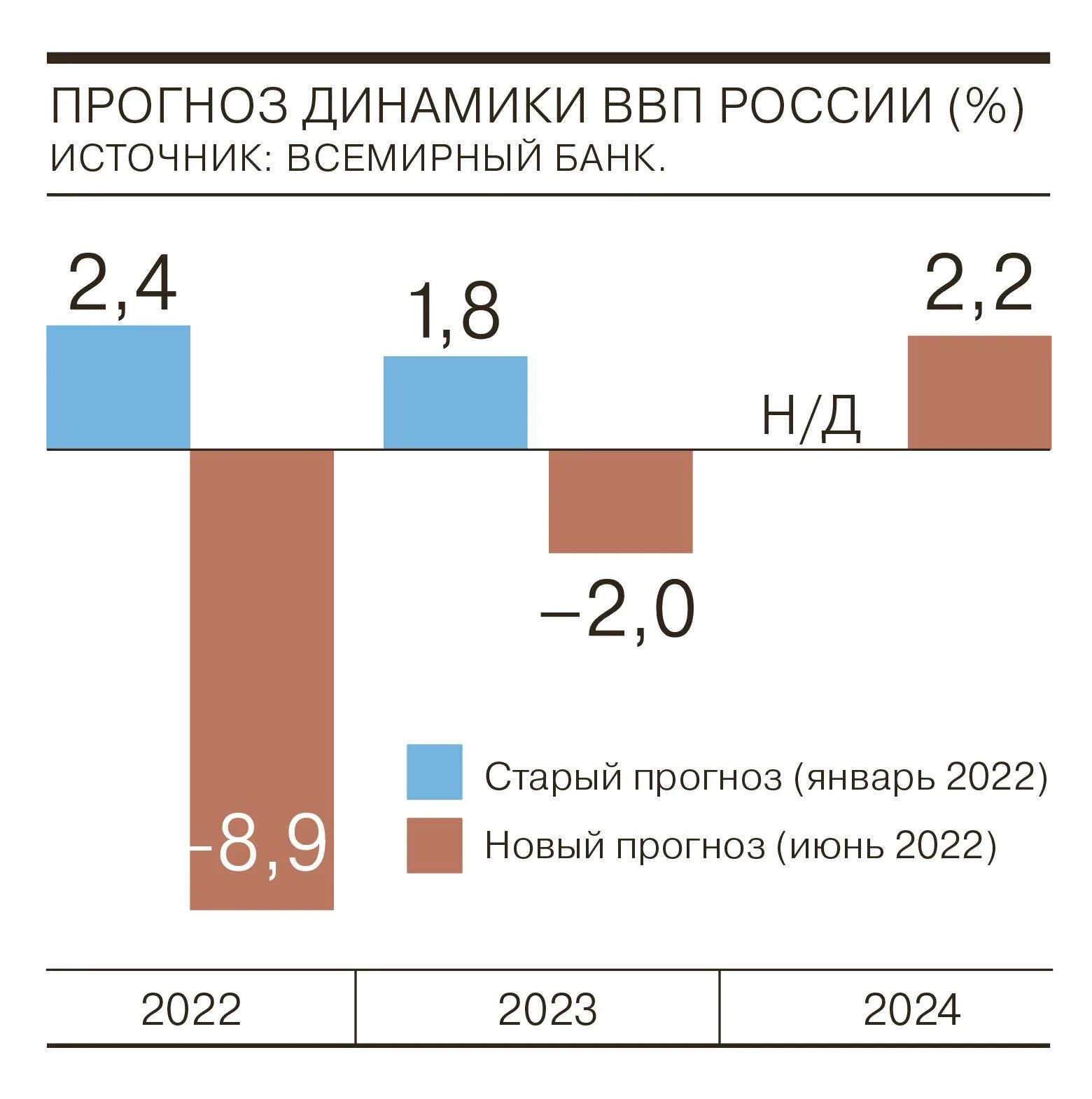 Предсказание россии на 2024 год от сильнейших. ВВП России 2022. Рост ВВП России в 2022 году. Прогноз ВВП России. ВВП по России 2022.