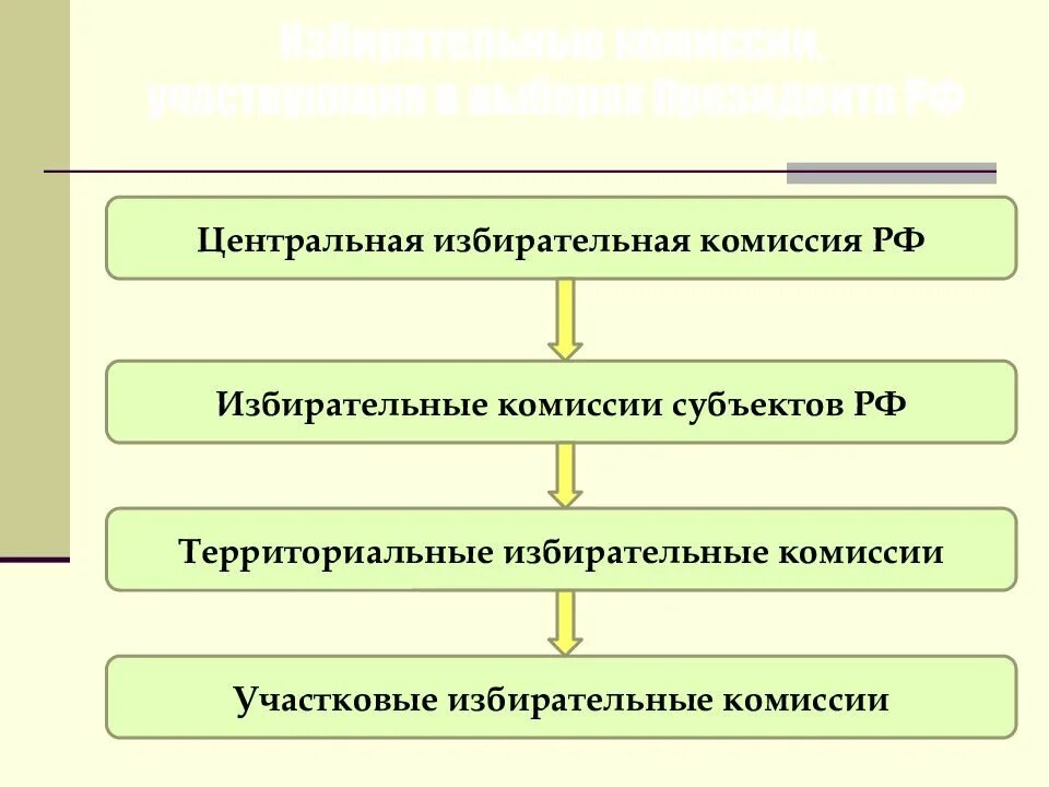 Какие избирательные комиссии упразднены в российской федерации. Избирательная комиссия. Система избирательных комиссий. Схема избирательных комиссий. Структура избирательной комиссии.