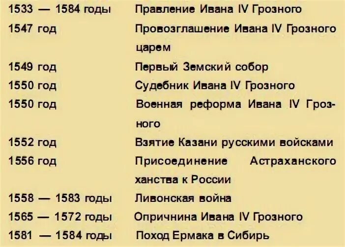 1533 1584 внешнеполитическое событие из истории россии. Основные даты и события правления Ивана Грозного. 1533-1584 Правление Ивана Грозного.