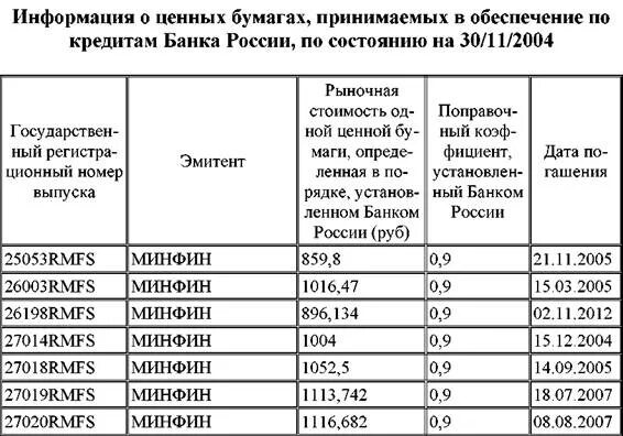 Центробанк список. Ломбардный список ценных бумаг это. Объем ценных бумаг банков России. Ломбардный список банка России. Ломбардные кредиты банка России.