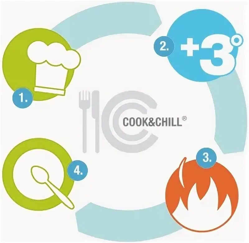 Энд чил. Технология Cook Chill. Технология приготовления Cook and Chill. Технология Cook and Chill презентация. Технология Cook Chill реализация.